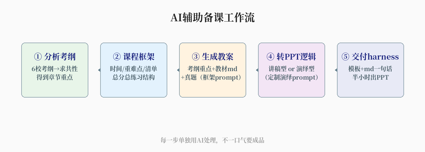 AI辅助备课工作流