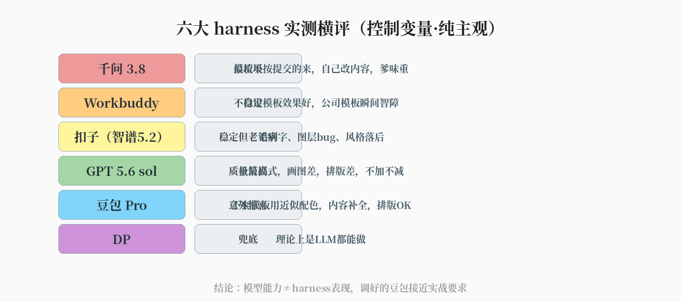 六大harness实测横评